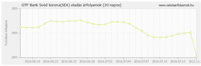 Svéd korona (SEK) - OTP Bank deviza eladás 30 napos