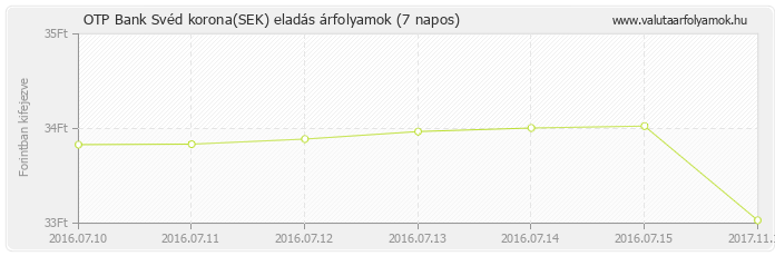 Svéd korona (SEK) - OTP Bank deviza eladás 7 napos