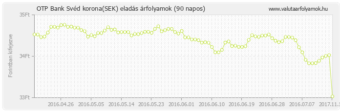 Svéd korona (SEK) - OTP Bank deviza eladás 90 napos