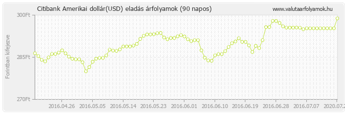 Amerikai dollár (USD) - Citibank deviza eladás 90 napos