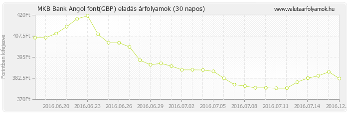 Angol font (GBP) - MKB Bank valuta eladás 30 napos