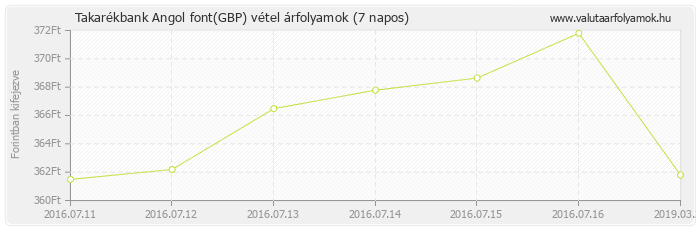 Angol font (GBP) - Takarékbank valuta vétel 7 napos