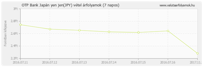 Japán yen jen (JPY) - OTP Bank deviza vétel 7 napos