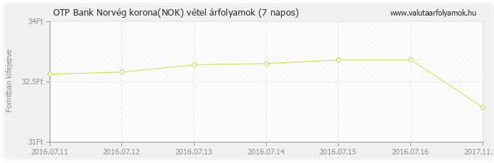 Norvég korona (NOK) - OTP Bank deviza vétel 7 napos