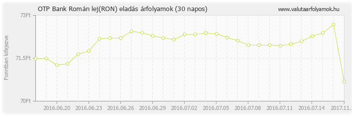 Román lej (RON) - OTP Bank deviza eladás 30 napos