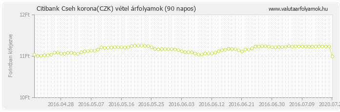Cseh korona (CZK) - Citibank deviza vétel 90 napos