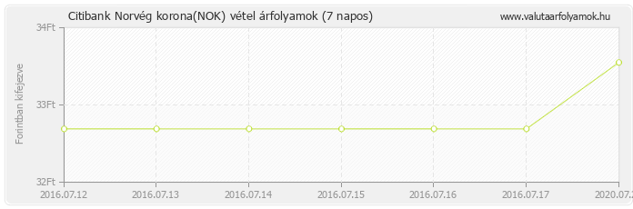 Norvég korona (NOK) - Citibank valuta vétel 7 napos