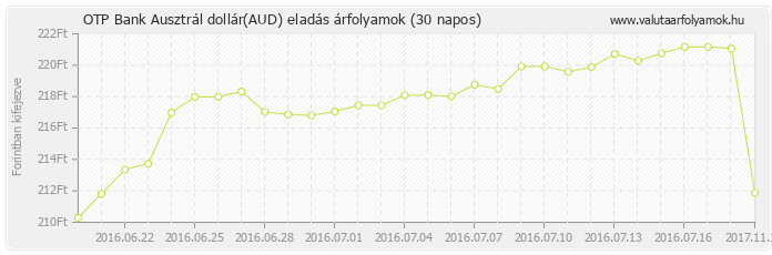 Ausztrál dollár (AUD) - OTP Bank deviza eladás 30 napos