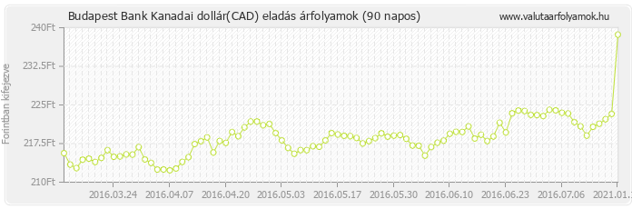 Kanadai dollár (CAD) - Budapest Bank valuta eladás 90 napos