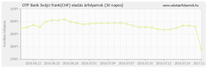 Svájci frank (CHF) - OTP Bank deviza eladás 30 napos