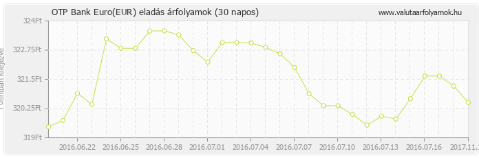 Euro (EUR) - OTP Bank deviza eladás 30 napos