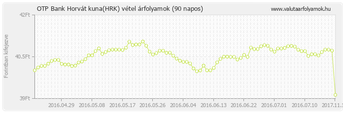 Horvát kuna (HRK) - OTP Bank deviza vétel 90 napos