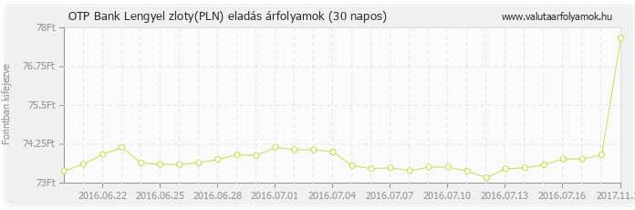 Lengyel zloty (PLN) - OTP Bank valuta eladás 30 napos