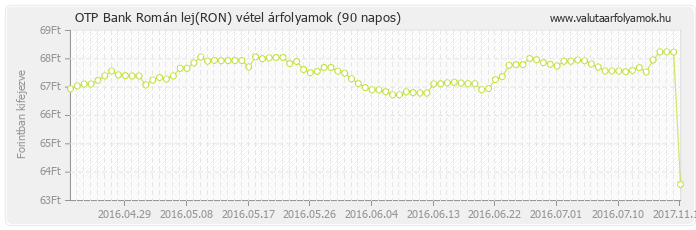 Román lej (RON) - OTP Bank deviza vétel 90 napos