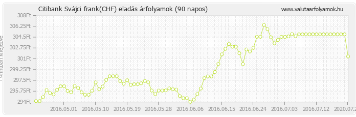 Svájci frank (CHF) - Citibank valuta eladás 90 napos