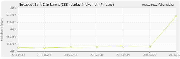 Dán korona (DKK) - Budapest Bank valuta eladás 7 napos