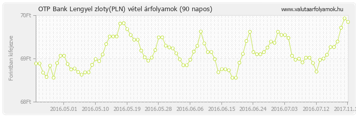 Lengyel zloty (PLN) - OTP Bank valuta vétel 90 napos