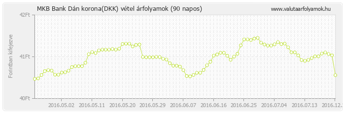 Dán korona (DKK) - MKB Bank valuta vétel 90 napos