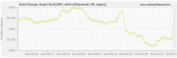 Angol font (GBP) - Gold Change valuta vétel 90 napos