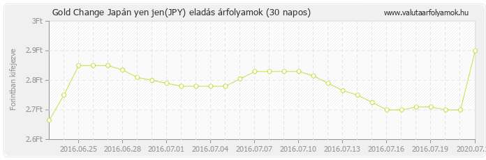 Japán yen jen (JPY) - Gold Change valuta eladás 30 napos