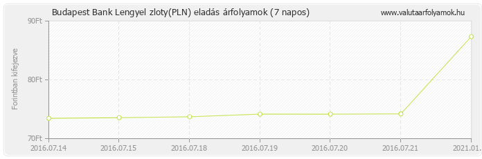 Lengyel zloty (PLN) - Budapest Bank deviza eladás 7 napos