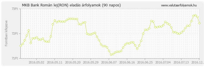 Román lej (RON) - MKB Bank deviza eladás 90 napos