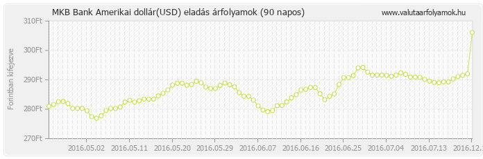 Amerikai dollár (USD) - MKB Bank deviza eladás 90 napos