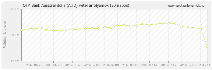 Ausztrál dollár (AUD) - OTP Bank valuta vétel 30 napos