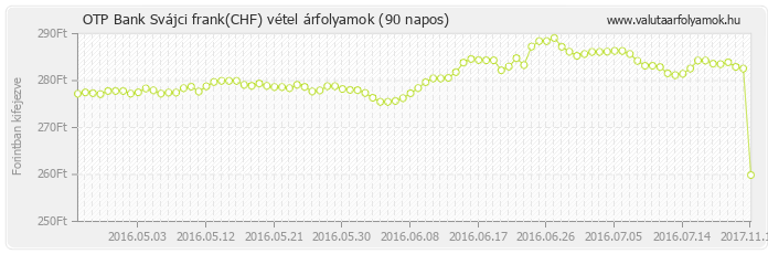 Svájci frank (CHF) - OTP Bank valuta vétel 90 napos