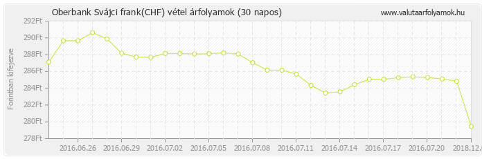 Svájci frank (CHF) - Oberbank valuta vétel 30 napos