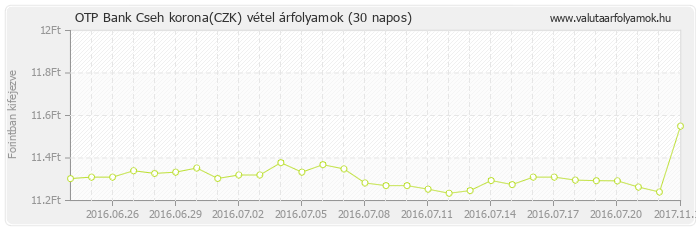 Cseh korona (CZK) - OTP Bank valuta vétel 30 napos