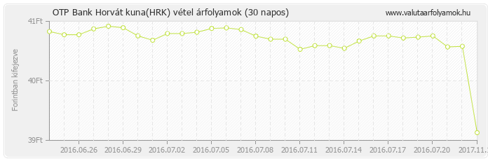 Horvát kuna (HRK) - OTP Bank deviza vétel 30 napos