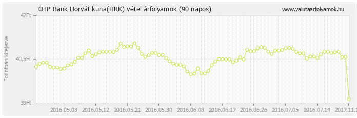 Horvát kuna (HRK) - OTP Bank valuta vétel 90 napos