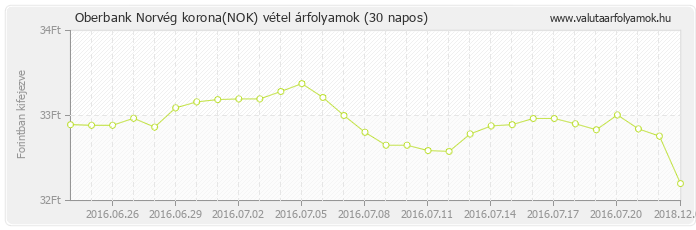 Norvég korona (NOK) - Oberbank valuta vétel 30 napos