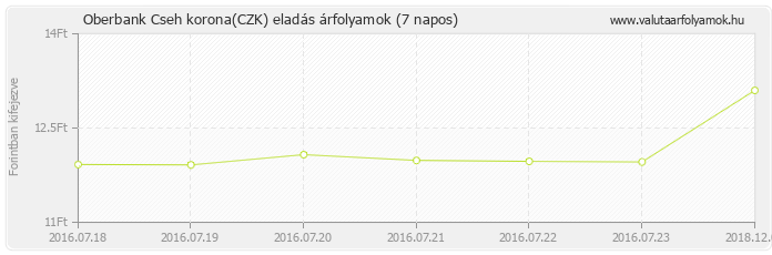 Cseh korona (CZK) - Oberbank valuta eladás 7 napos
