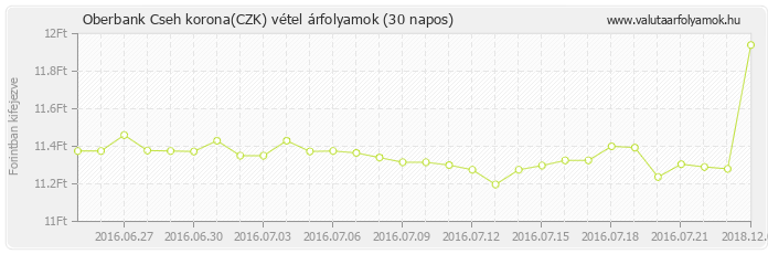 Cseh korona (CZK) - Oberbank valuta vétel 30 napos