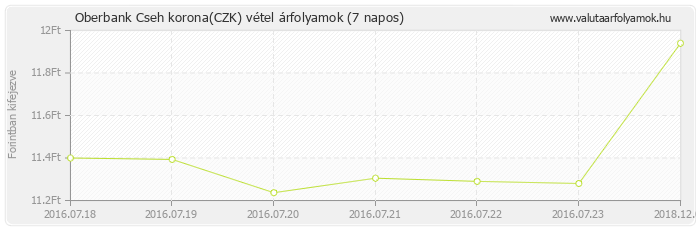 Cseh korona (CZK) - Oberbank valuta vétel 7 napos