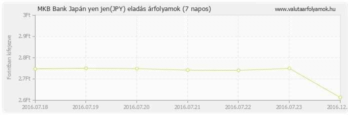 Japán yen jen (JPY) - MKB Bank valuta eladás 7 napos