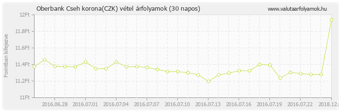 Cseh korona (CZK) - Oberbank valuta vétel 30 napos