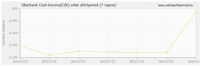 Cseh korona (CZK) - Oberbank valuta vétel 7 napos