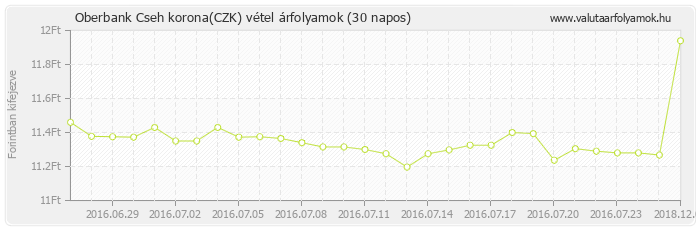 Cseh korona (CZK) - Oberbank valuta vétel 30 napos