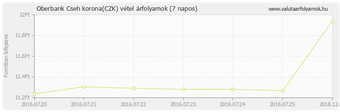 Cseh korona (CZK) - Oberbank valuta vétel 7 napos