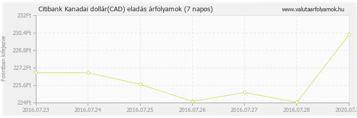 Kanadai dollár (CAD) - Citibank valuta eladás 7 napos