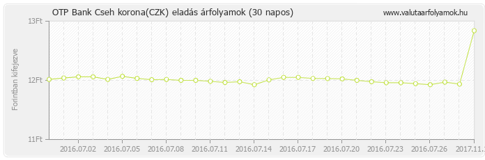 Cseh korona (CZK) - OTP Bank deviza eladás 30 napos