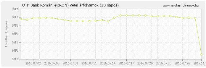 Román lej (RON) - OTP Bank deviza vétel 30 napos