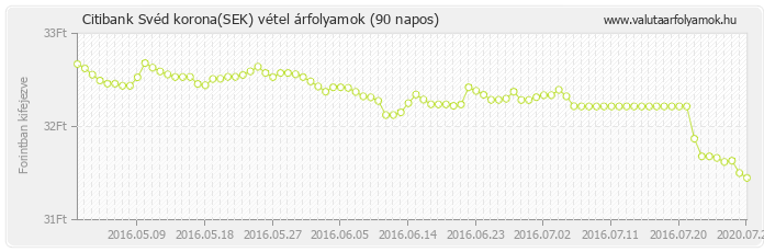 Svéd korona (SEK) - Citibank deviza vétel 90 napos