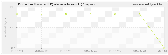 Svéd korona (SEK) - Kinizsi valuta eladás 7 napos