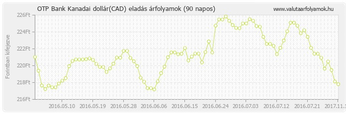 Kanadai dollár (CAD) - OTP Bank valuta eladás 90 napos