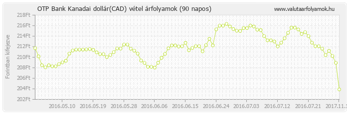 Kanadai dollár (CAD) - OTP Bank valuta vétel 90 napos