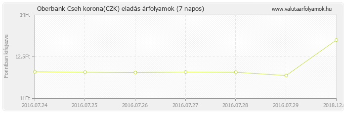 Cseh korona (CZK) - Oberbank valuta eladás 7 napos